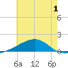 Biloxi tide chart for Friday, July 1, 2022