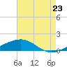 Biloxi tide chart for Saturday, July 23, 2022