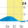 Biloxi tide chart for Sunday, July 24, 2022