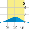 Biloxi tide chart for Saturday, July 2, 2022