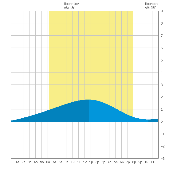 Biloxi tide chart for Sunday, July 31, 2022