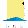 Biloxi tide chart for Monday, July 4, 2022