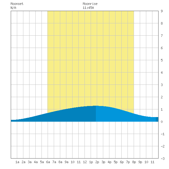 Biloxi tide chart for Tuesday, July 5, 2022