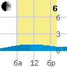 Biloxi tide chart for Wednesday, July 6, 2022