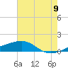 Biloxi tide chart for Saturday, July 9, 2022