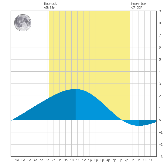 Biloxi tide chart for Thursday, August 11, 2022