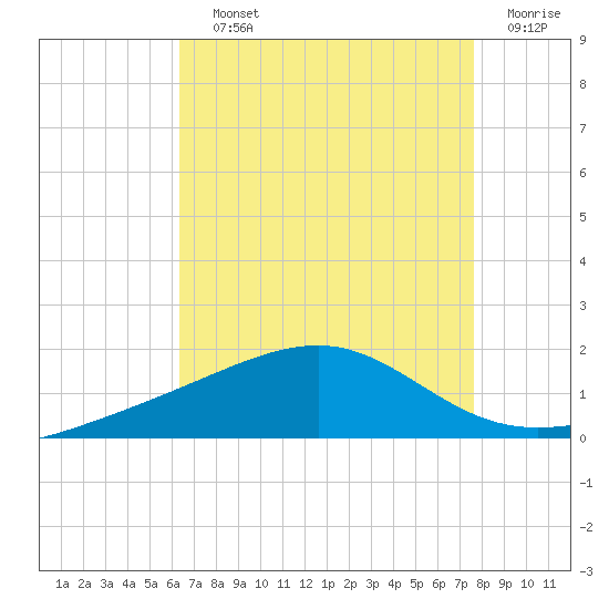 Biloxi tide chart for Saturday, August 13, 2022