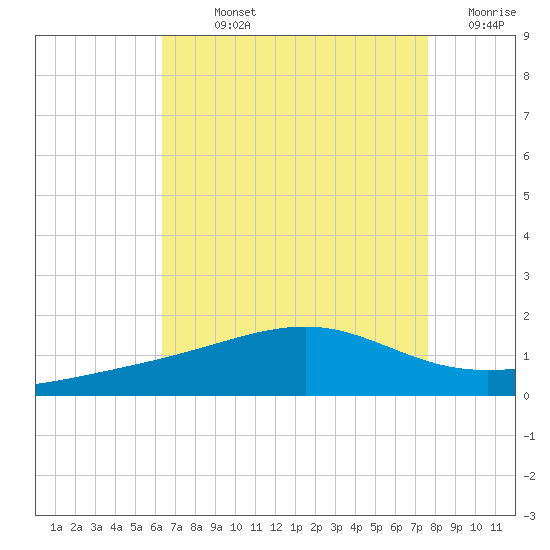 Biloxi tide chart for Sunday, August 14, 2022