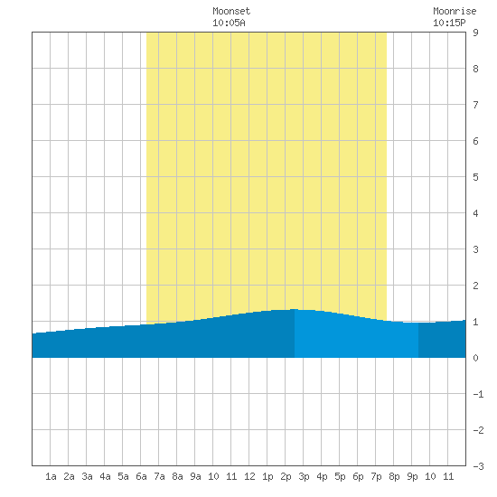 Biloxi tide chart for Monday, August 15, 2022