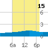 Biloxi tide chart for Monday, August 15, 2022