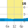 Biloxi tide chart for Tuesday, August 16, 2022
