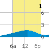 Biloxi tide chart for Monday, August 1, 2022