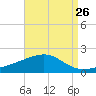 Biloxi tide chart for Friday, August 26, 2022