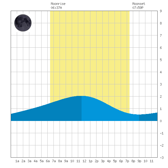 Biloxi tide chart for Saturday, August 27, 2022
