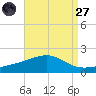 Biloxi tide chart for Saturday, August 27, 2022