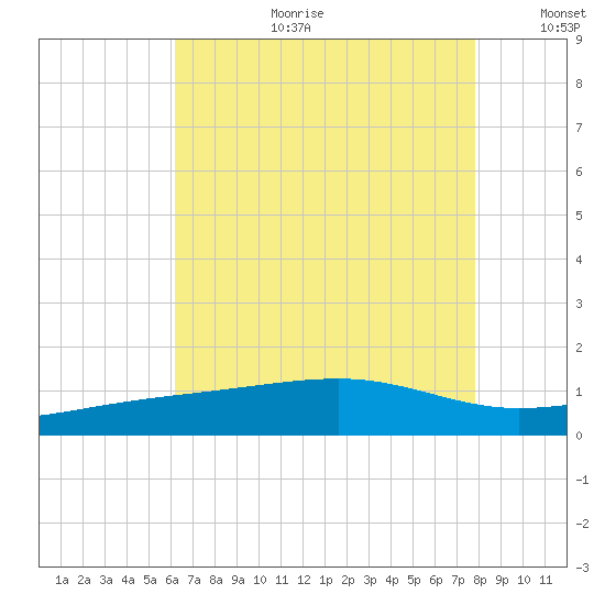 Biloxi tide chart for Tuesday, August 2, 2022