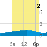 Biloxi tide chart for Tuesday, August 2, 2022