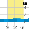 Biloxi tide chart for Tuesday, August 30, 2022