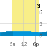 Biloxi tide chart for Wednesday, August 3, 2022