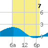 Biloxi tide chart for Sunday, August 7, 2022