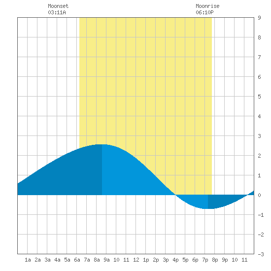 Biloxi tide chart for Tuesday, August 9, 2022