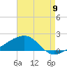 Biloxi tide chart for Tuesday, August 9, 2022