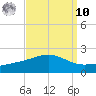 Biloxi tide chart for Saturday, September 10, 2022