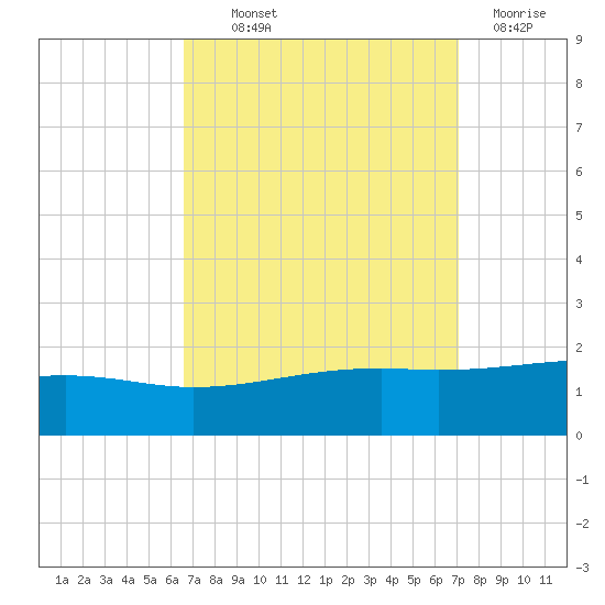 Biloxi tide chart for Monday, September 12, 2022