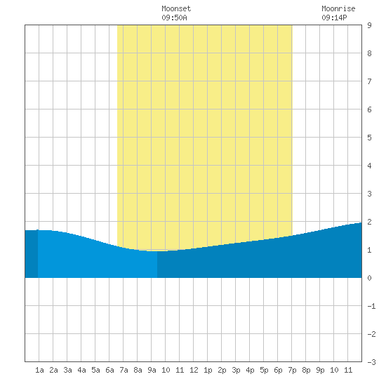 Biloxi tide chart for Tuesday, September 13, 2022