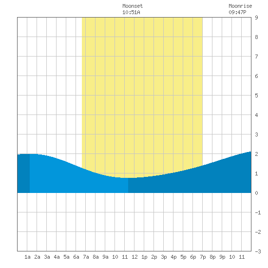 Biloxi tide chart for Wednesday, September 14, 2022
