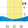 Biloxi tide chart for Wednesday, September 14, 2022