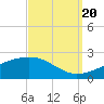 Biloxi tide chart for Tuesday, September 20, 2022