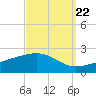 Biloxi tide chart for Thursday, September 22, 2022