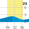 Biloxi tide chart for Friday, September 23, 2022