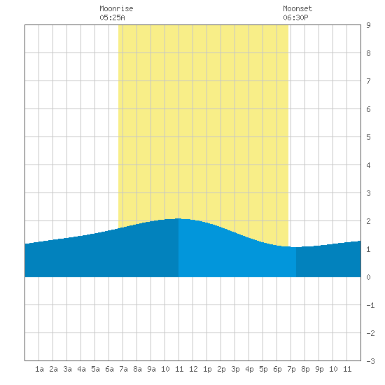 Biloxi tide chart for Saturday, September 24, 2022