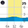 Biloxi tide chart for Sunday, September 25, 2022