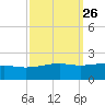 Biloxi tide chart for Monday, September 26, 2022