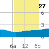 Biloxi tide chart for Tuesday, September 27, 2022