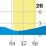 Biloxi tide chart for Wednesday, September 28, 2022