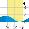 Biloxi tide chart for Sunday, September 4, 2022