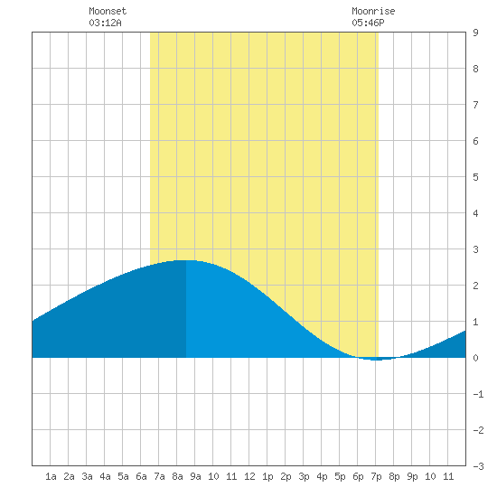 Biloxi tide chart for Wednesday, September 7, 2022