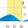 Biloxi tide chart for Wednesday, September 7, 2022