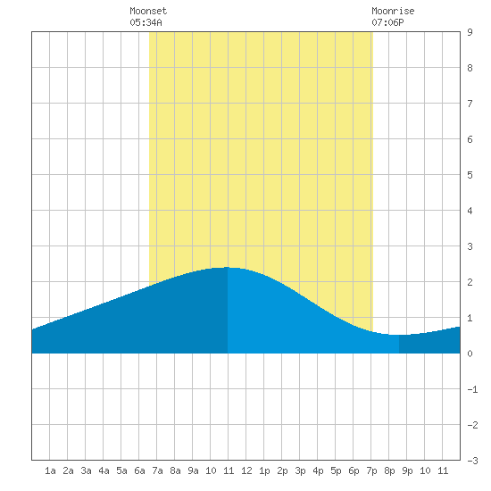 Biloxi tide chart for Friday, September 9, 2022