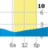 Biloxi tide chart for Monday, October 10, 2022