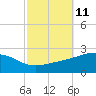 Biloxi tide chart for Tuesday, October 11, 2022