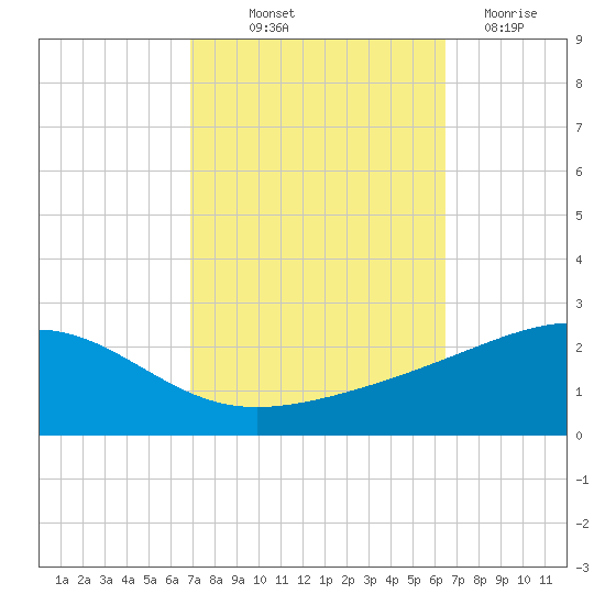 Biloxi tide chart for Wednesday, October 12, 2022