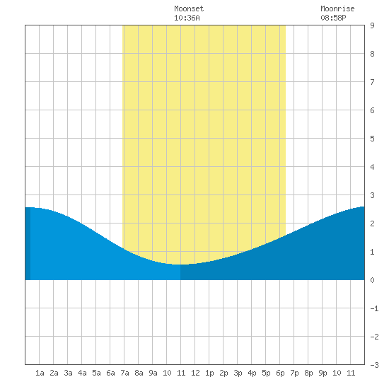 Biloxi tide chart for Thursday, October 13, 2022