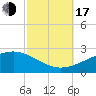Biloxi tide chart for Monday, October 17, 2022