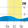 Biloxi tide chart for Thursday, October 20, 2022