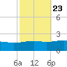 Biloxi tide chart for Sunday, October 23, 2022